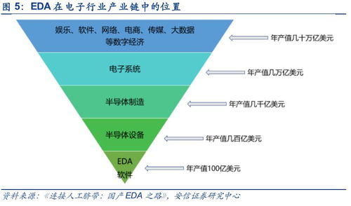 電子設(shè)計(jì)自動(dòng)化（EDA）軟件 科創(chuàng)引擎，產(chǎn)業(yè)基石，未來(lái)可期
